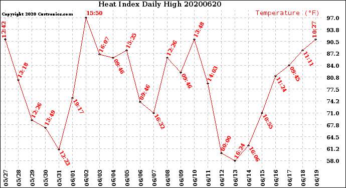 Milwaukee Weather Heat Index<br>Daily High
