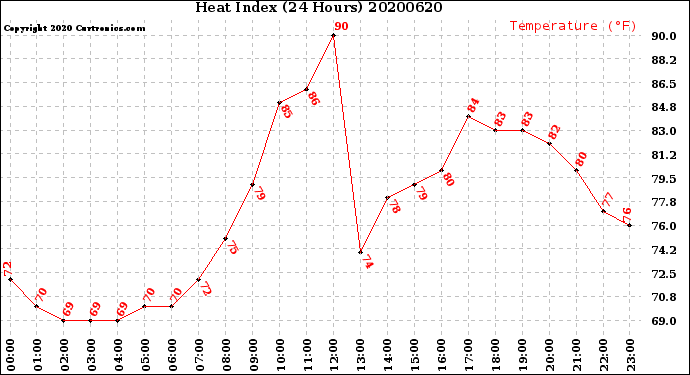 Milwaukee Weather Heat Index<br>(24 Hours)