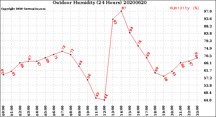 Milwaukee Weather Outdoor Humidity<br>(24 Hours)