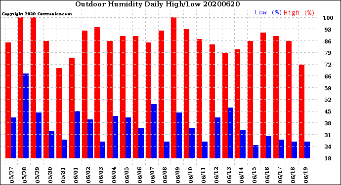Milwaukee Weather Outdoor Humidity<br>Daily High/Low