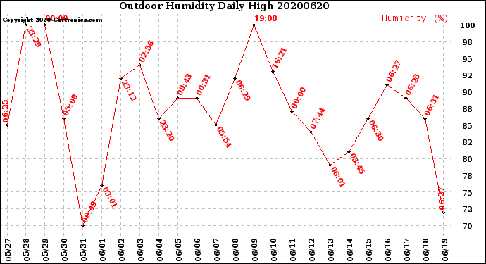 Milwaukee Weather Outdoor Humidity<br>Daily High