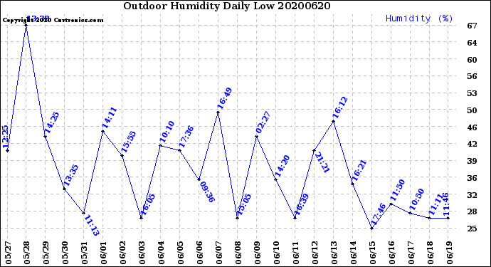 Milwaukee Weather Outdoor Humidity<br>Daily Low