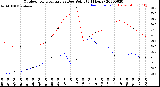 Milwaukee Weather Outdoor Temperature<br>vs Dew Point<br>(24 Hours)