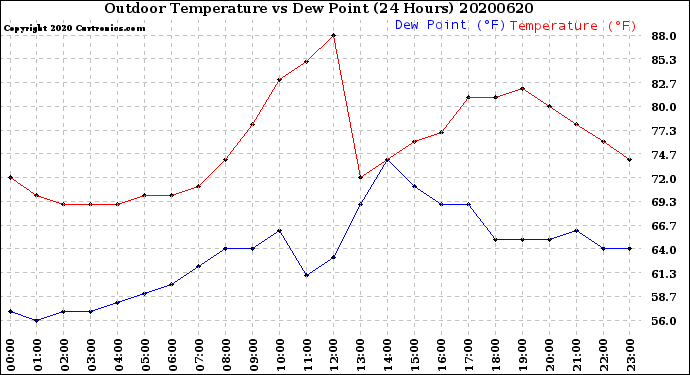 Milwaukee Weather Outdoor Temperature<br>vs Dew Point<br>(24 Hours)