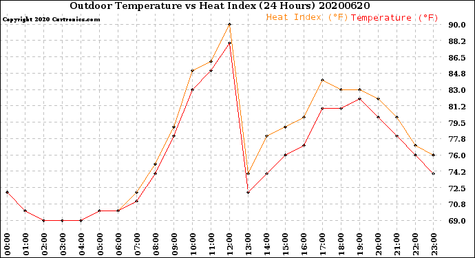 Milwaukee Weather Outdoor Temperature<br>vs Heat Index<br>(24 Hours)