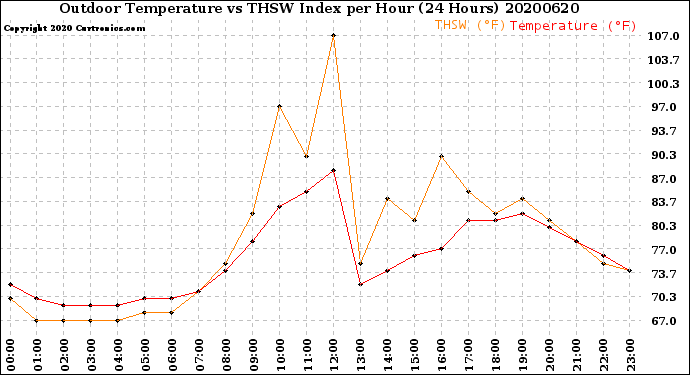 Milwaukee Weather Outdoor Temperature<br>vs THSW Index<br>per Hour<br>(24 Hours)
