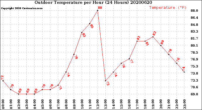 Milwaukee Weather Outdoor Temperature<br>per Hour<br>(24 Hours)