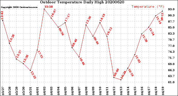 Milwaukee Weather Outdoor Temperature<br>Daily High
