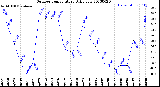 Milwaukee Weather Outdoor Temperature<br>Daily Low