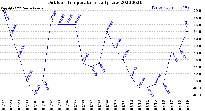 Milwaukee Weather Outdoor Temperature<br>Daily Low