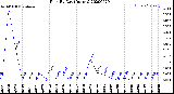 Milwaukee Weather Rain<br>By Day<br>(Inches)