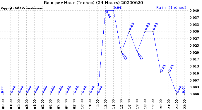 Milwaukee Weather Rain<br>per Hour<br>(Inches)<br>(24 Hours)