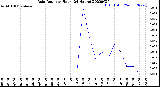 Milwaukee Weather Rain Rate<br>per Hour<br>(24 Hours)