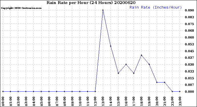 Milwaukee Weather Rain Rate<br>per Hour<br>(24 Hours)