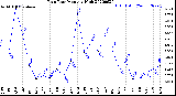 Milwaukee Weather Rain Rate<br>Monthly High