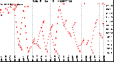 Milwaukee Weather Solar Radiation<br>Daily