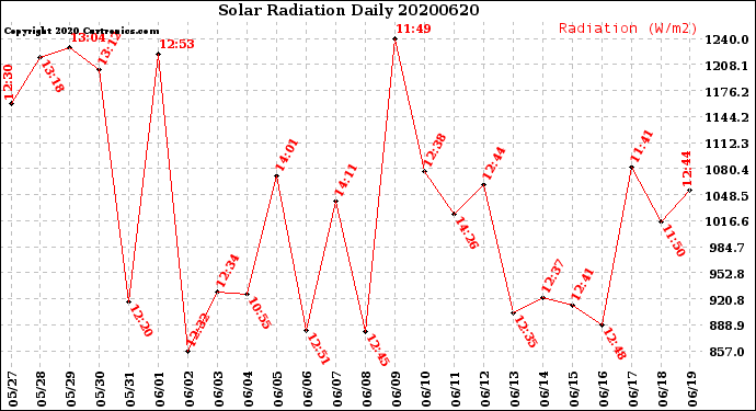 Milwaukee Weather Solar Radiation<br>Daily