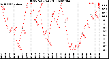 Milwaukee Weather THSW Index<br>Daily High