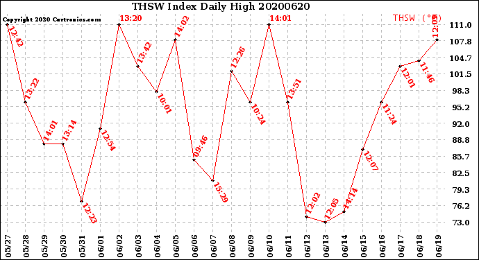Milwaukee Weather THSW Index<br>Daily High