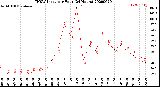 Milwaukee Weather THSW Index<br>per Hour<br>(24 Hours)