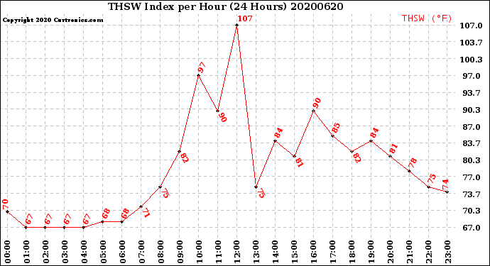Milwaukee Weather THSW Index<br>per Hour<br>(24 Hours)