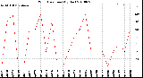 Milwaukee Weather Wind Direction<br>(By Day)