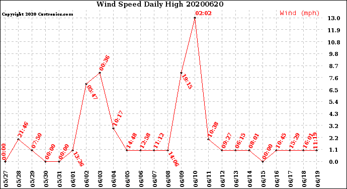 Milwaukee Weather Wind Speed<br>Daily High