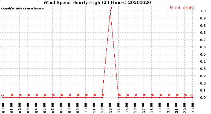 Milwaukee Weather Wind Speed<br>Hourly High<br>(24 Hours)