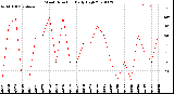 Milwaukee Weather Wind Direction<br>Daily High