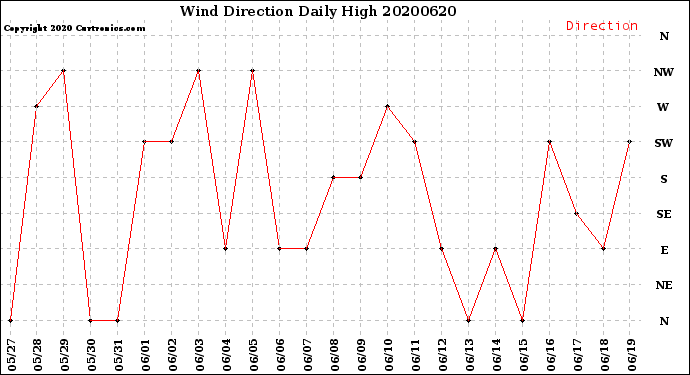 Milwaukee Weather Wind Direction<br>Daily High