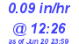 Milwaukee Weather Rain Rate Today
