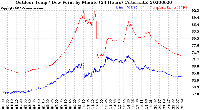 Milwaukee Weather Outdoor Temp / Dew Point<br>by Minute<br>(24 Hours) (Alternate)