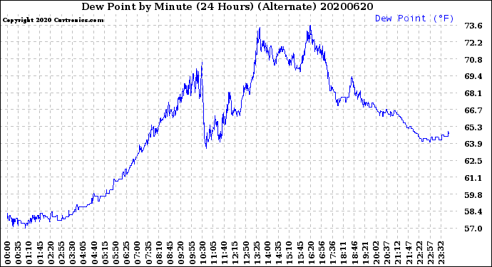 Milwaukee Weather Dew Point<br>by Minute<br>(24 Hours) (Alternate)