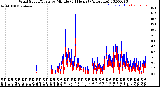 Milwaukee Weather Wind Speed/Gusts<br>by Minute<br>(24 Hours) (Alternate)