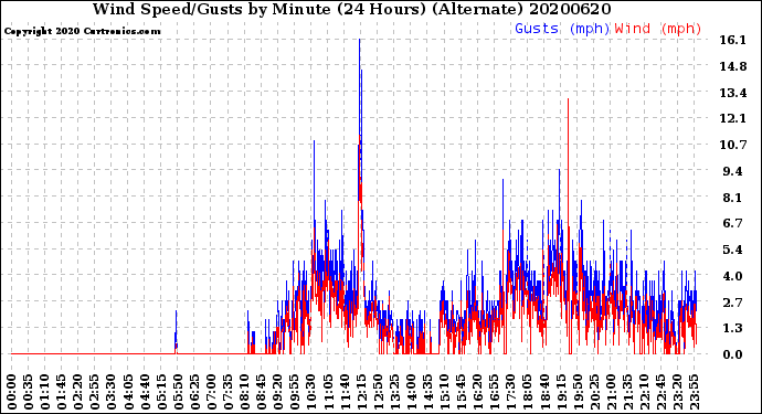 Milwaukee Weather Wind Speed/Gusts<br>by Minute<br>(24 Hours) (Alternate)