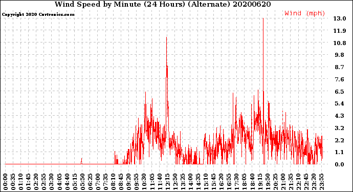 Milwaukee Weather Wind Speed<br>by Minute<br>(24 Hours) (Alternate)