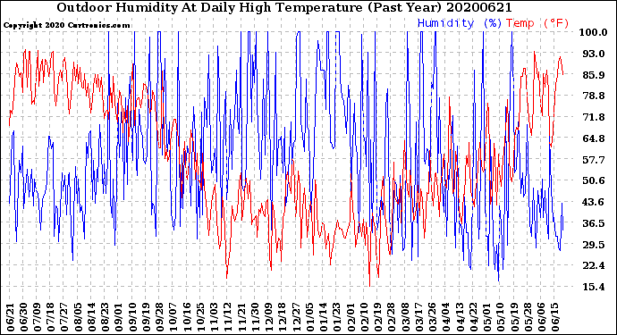 Milwaukee Weather Outdoor Humidity<br>At Daily High<br>Temperature<br>(Past Year)