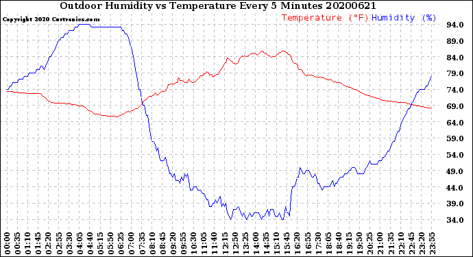 Milwaukee Weather Outdoor Humidity<br>vs Temperature<br>Every 5 Minutes