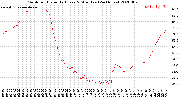Milwaukee Weather Outdoor Humidity<br>Every 5 Minutes<br>(24 Hours)
