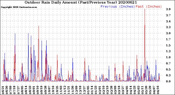Milwaukee Weather Outdoor Rain<br>Daily Amount<br>(Past/Previous Year)