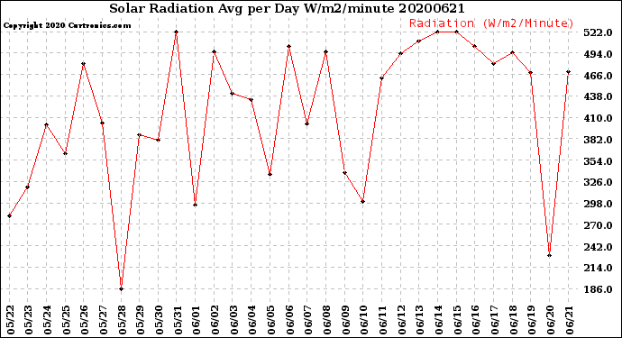 Milwaukee Weather Solar Radiation<br>Avg per Day W/m2/minute