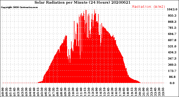 Milwaukee Weather Solar Radiation<br>per Minute<br>(24 Hours)