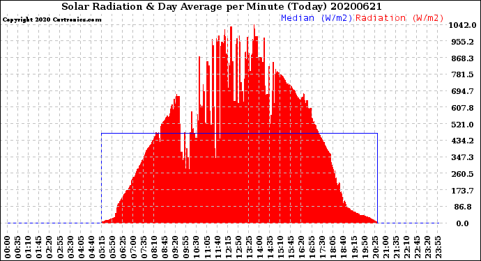 Milwaukee Weather Solar Radiation<br>& Day Average<br>per Minute<br>(Today)