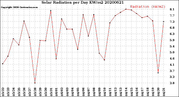 Milwaukee Weather Solar Radiation<br>per Day KW/m2