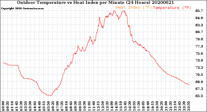 Milwaukee Weather Outdoor Temperature<br>vs Heat Index<br>per Minute<br>(24 Hours)