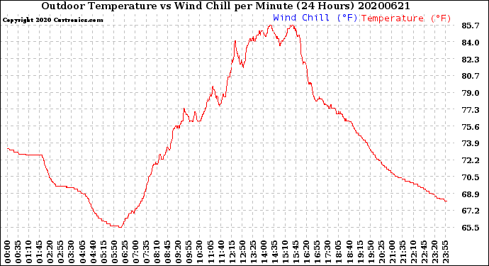 Milwaukee Weather Outdoor Temperature<br>vs Wind Chill<br>per Minute<br>(24 Hours)