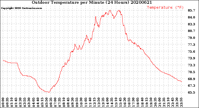 Milwaukee Weather Outdoor Temperature<br>per Minute<br>(24 Hours)