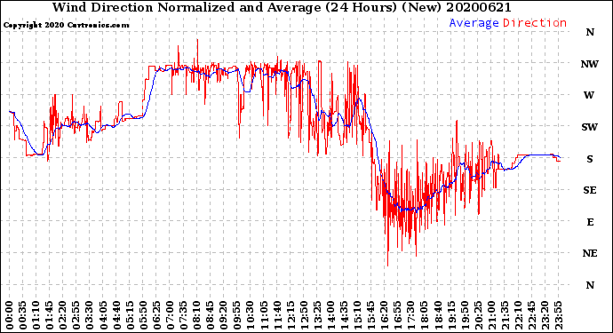 Milwaukee Weather Wind Direction<br>Normalized and Average<br>(24 Hours) (New)