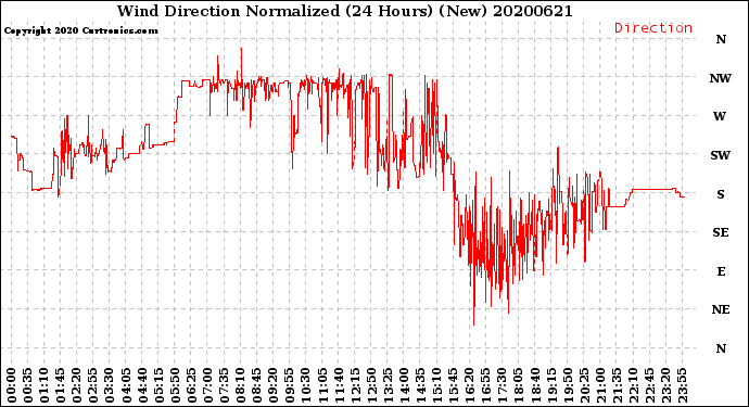 Milwaukee Weather Wind Direction<br>Normalized<br>(24 Hours) (New)