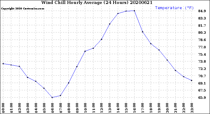 Milwaukee Weather Wind Chill<br>Hourly Average<br>(24 Hours)